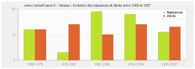 Venisey : Evolution des naissances et décès entre 1968 et 2007