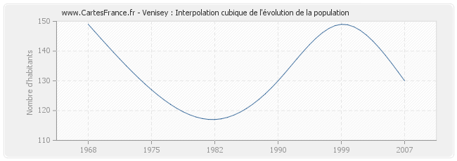 Venisey : Interpolation cubique de l'évolution de la population