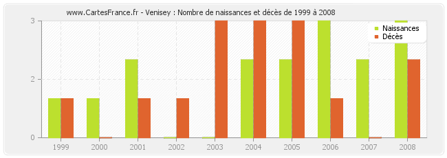 Venisey : Nombre de naissances et décès de 1999 à 2008
