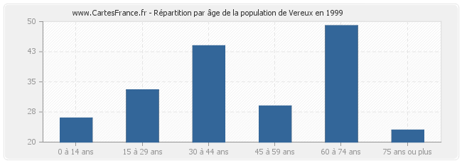 Répartition par âge de la population de Vereux en 1999