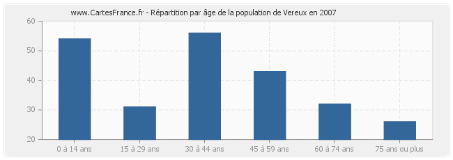 Répartition par âge de la population de Vereux en 2007