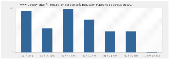 Répartition par âge de la population masculine de Vereux en 2007