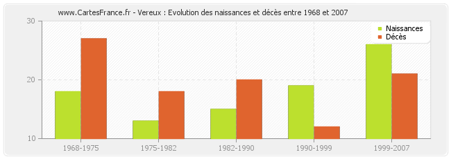 Vereux : Evolution des naissances et décès entre 1968 et 2007