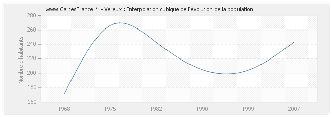 Vereux : Interpolation cubique de l'évolution de la population