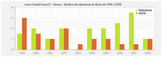 Vereux : Nombre de naissances et décès de 1999 à 2008
