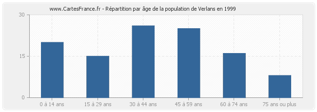 Répartition par âge de la population de Verlans en 1999