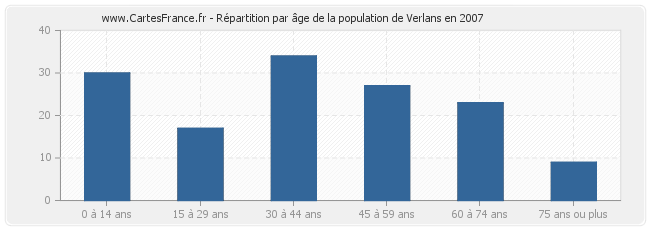 Répartition par âge de la population de Verlans en 2007