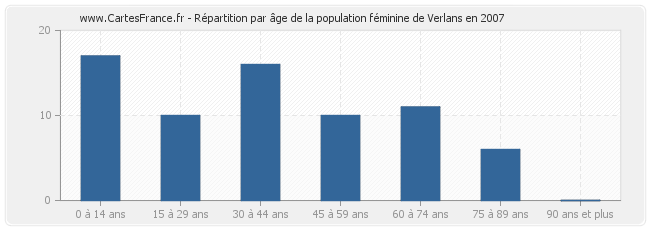 Répartition par âge de la population féminine de Verlans en 2007