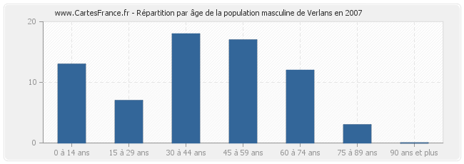 Répartition par âge de la population masculine de Verlans en 2007
