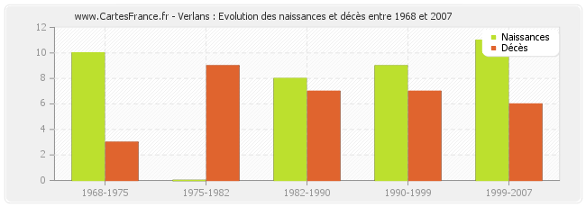 Verlans : Evolution des naissances et décès entre 1968 et 2007
