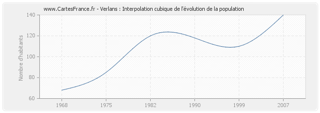 Verlans : Interpolation cubique de l'évolution de la population
