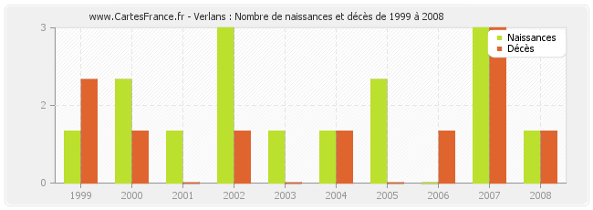 Verlans : Nombre de naissances et décès de 1999 à 2008