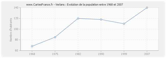 Population Verlans