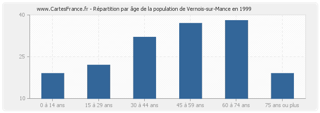 Répartition par âge de la population de Vernois-sur-Mance en 1999