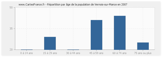 Répartition par âge de la population de Vernois-sur-Mance en 2007