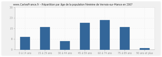 Répartition par âge de la population féminine de Vernois-sur-Mance en 2007
