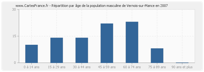 Répartition par âge de la population masculine de Vernois-sur-Mance en 2007