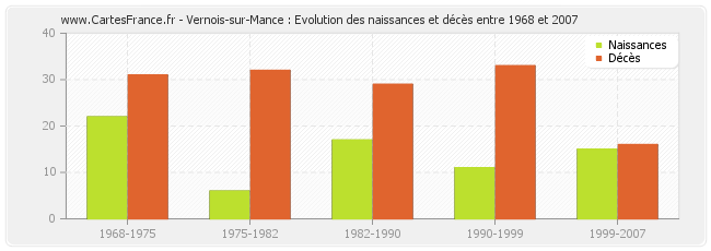 Vernois-sur-Mance : Evolution des naissances et décès entre 1968 et 2007