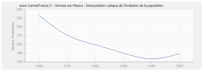 Vernois-sur-Mance : Interpolation cubique de l'évolution de la population
