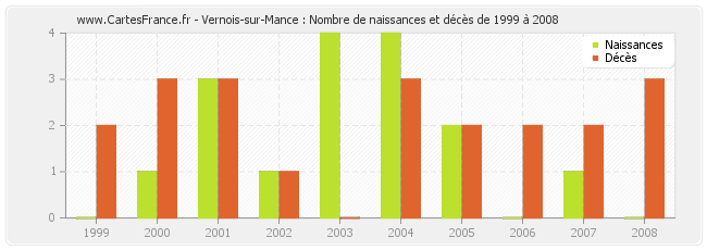 Vernois-sur-Mance : Nombre de naissances et décès de 1999 à 2008