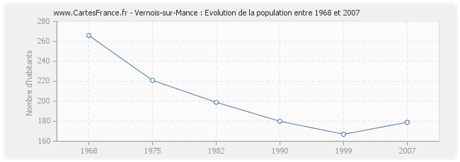 Population Vernois-sur-Mance