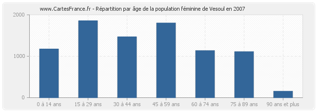 Répartition par âge de la population féminine de Vesoul en 2007