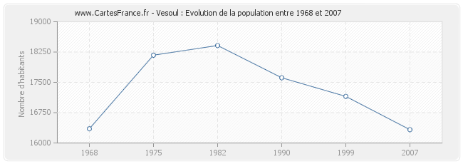 Population Vesoul