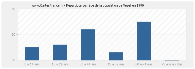 Répartition par âge de la population de Vezet en 1999