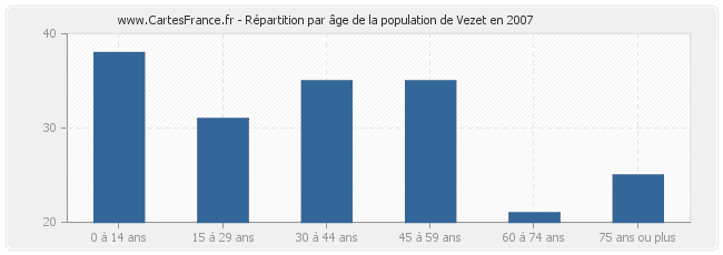 Répartition par âge de la population de Vezet en 2007