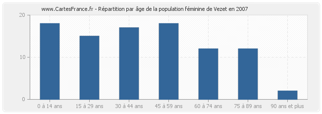 Répartition par âge de la population féminine de Vezet en 2007