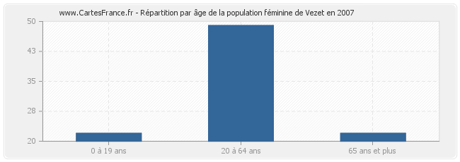 Répartition par âge de la population féminine de Vezet en 2007