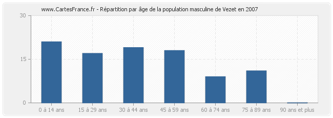 Répartition par âge de la population masculine de Vezet en 2007