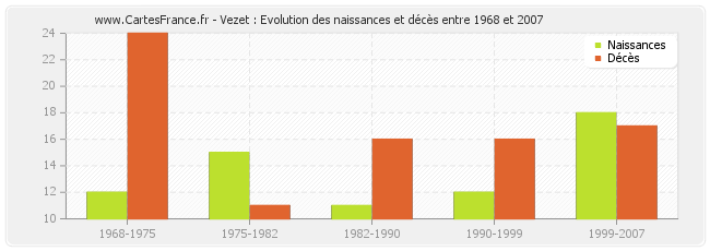Vezet : Evolution des naissances et décès entre 1968 et 2007