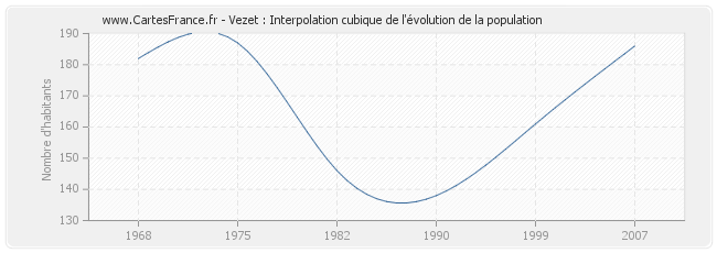 Vezet : Interpolation cubique de l'évolution de la population