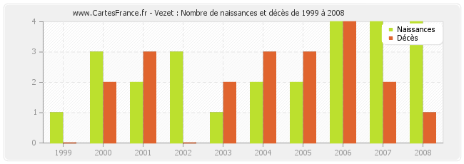Vezet : Nombre de naissances et décès de 1999 à 2008