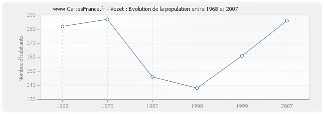 Population Vezet