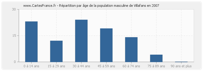 Répartition par âge de la population masculine de Villafans en 2007