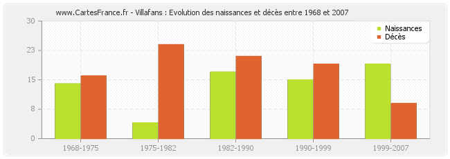 Villafans : Evolution des naissances et décès entre 1968 et 2007