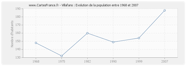 Population Villafans