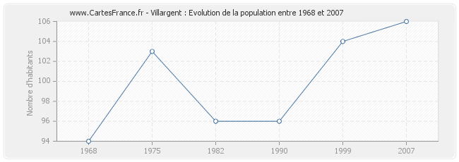 Population Villargent