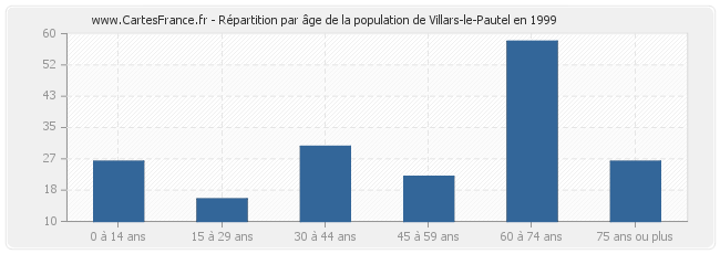 Répartition par âge de la population de Villars-le-Pautel en 1999