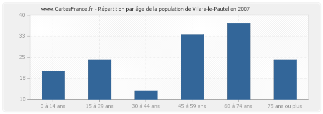 Répartition par âge de la population de Villars-le-Pautel en 2007