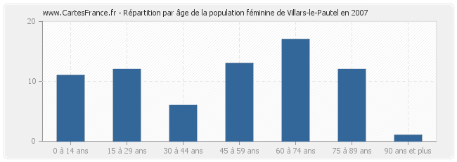 Répartition par âge de la population féminine de Villars-le-Pautel en 2007