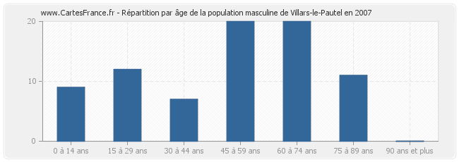 Répartition par âge de la population masculine de Villars-le-Pautel en 2007