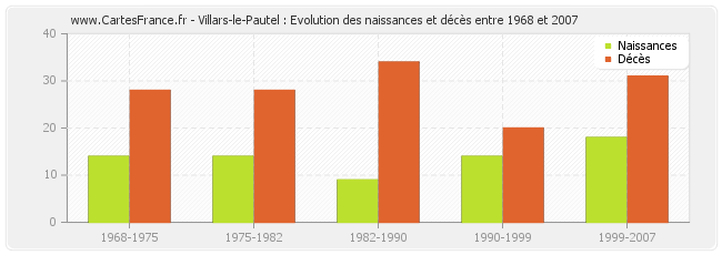 Villars-le-Pautel : Evolution des naissances et décès entre 1968 et 2007