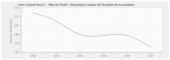 Villars-le-Pautel : Interpolation cubique de l'évolution de la population