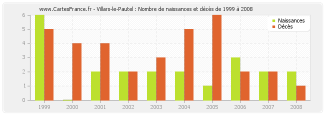 Villars-le-Pautel : Nombre de naissances et décès de 1999 à 2008