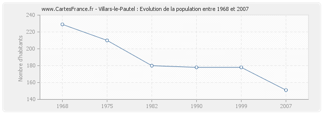 Population Villars-le-Pautel