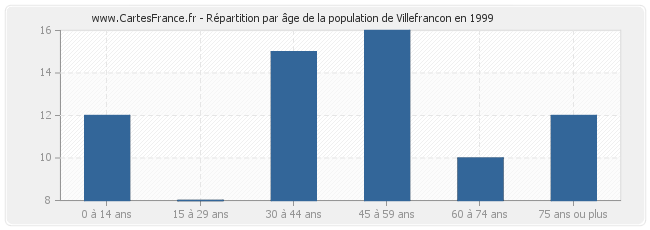 Répartition par âge de la population de Villefrancon en 1999