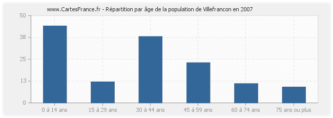 Répartition par âge de la population de Villefrancon en 2007